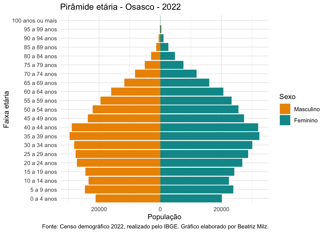 Beatriz Milz Tutorial Criando uma pirâmide etária dados do Censo